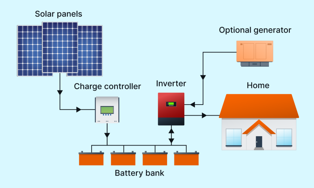 off grid solar system